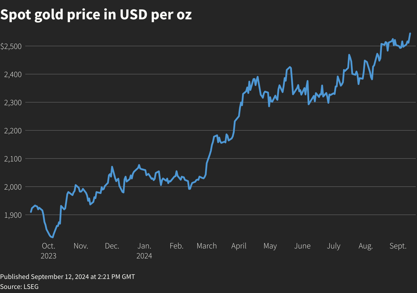 A line chart titled "Spot gold price in USD per oz" that tracks the metric over time.