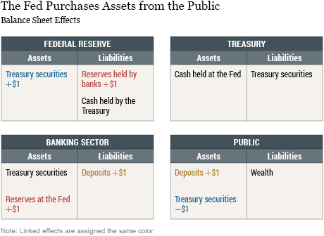 How the Fed Changes the Size of Its Balance Sheet