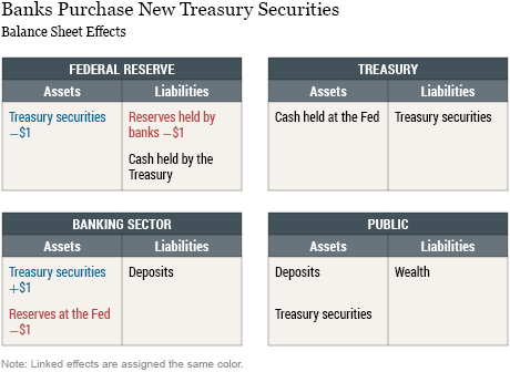 How the Fed Changes the Size of Its Balance Sheet