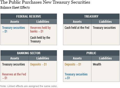 How the Fed Changes the Size of Its Balance Sheet