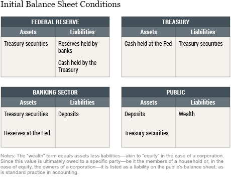 How the Fed Changes the Size of Its Balance Sheet