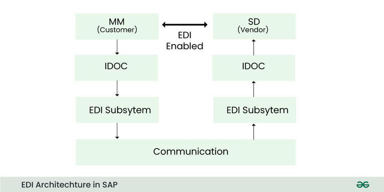 EDI-Architechture-in-SAP