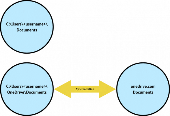 OneDrive documents folder synchronization.