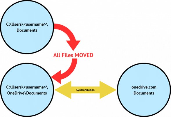 OneDrive Backup moves all files from Documents to OneDrive/Documents.