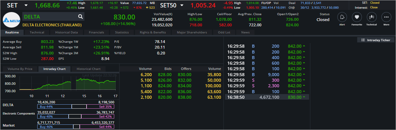 Read more about the article DELTA: EOD 30 ธันวา 2565,   830.00,  +108.00,  +14.96%