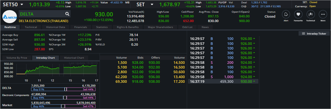 Read more about the article DELTA: EOD 03 มกรา 2566,   930.00,  +100.00,  +12.05%