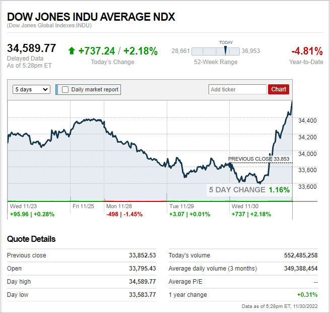 Read more about the article DJIA: EOD 30 พฤศจิกา 2565,   34,589.77,  +737.24,  +2.18%