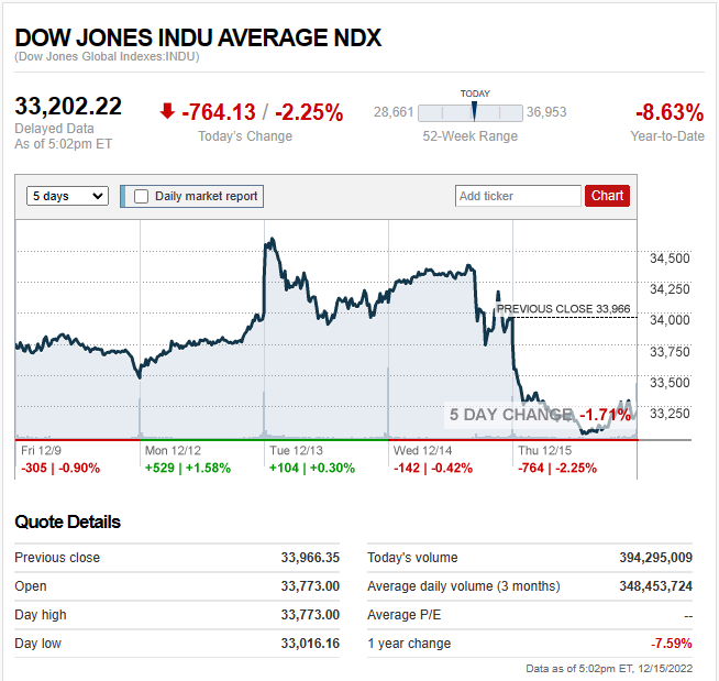 Read more about the article DJIA: EOD 15 ธันวา 2565,   33,202.22,  -764.13,  -2.25%
