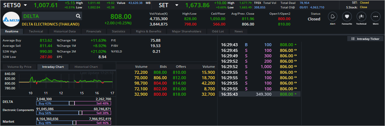 Read more about the article DELTA: EOD 06 มกรา 2566,   808.00,  +2.00,  +0.25%