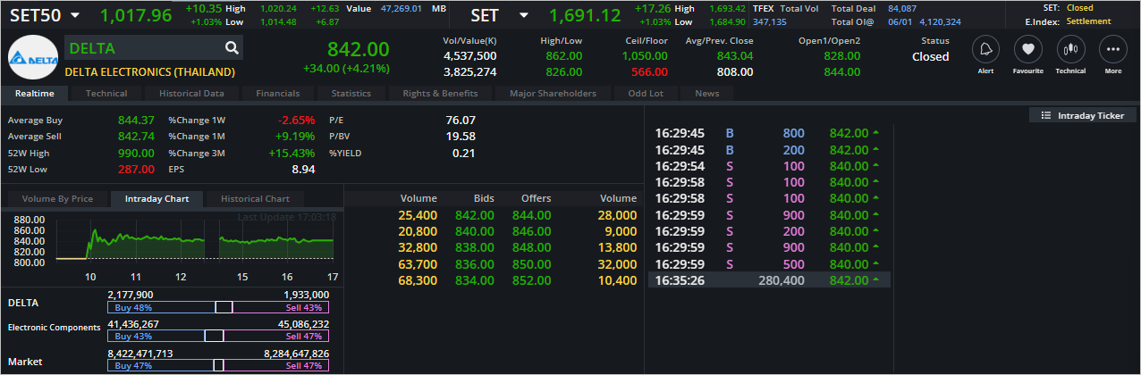 Read more about the article DELTA: EOD 09 มกรา 2566,   842.00,  +34.00,  +4.21%