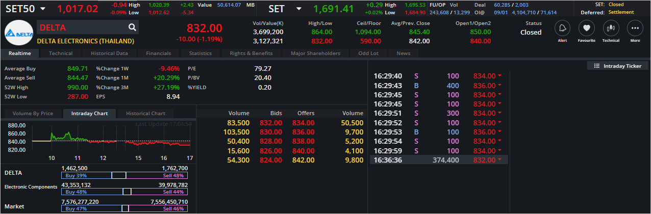 Read more about the article DELTA: EOD 10 มกรา 2566,   832.00,  -10.00,  -1.19%