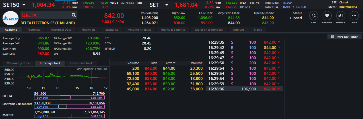 Read more about the article DELTA: EOD 17 มกรา 2566,   842.00,  -2.00,  -0.24%