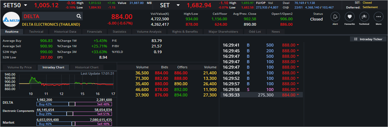 Read more about the article DELTA: EOD 24 มกรา 2566,   884.00,  -6.00,  -0.67%