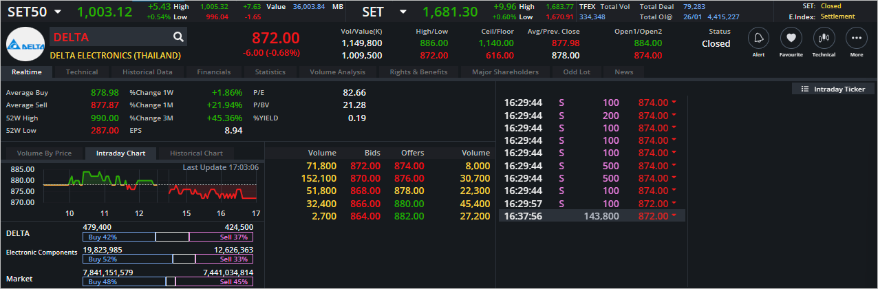 Read more about the article DELTA: EOD 27 มกรา 2566,   872.00,  -6.00,  -0.68%