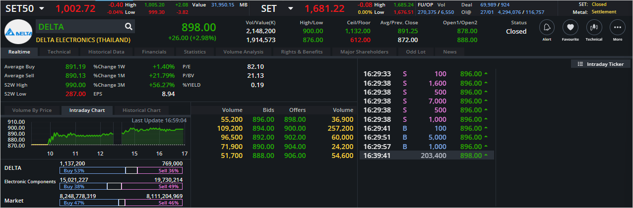 Read more about the article DELTA: EOD 30 มกรา 2566,   898.00,  +26.00,  +2.98%