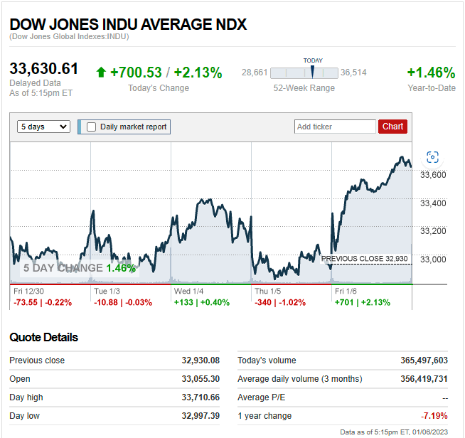 Read more about the article DJIA: EOD 06 มกรา 2566,   33,630.61,  +700.53,  +2.13%