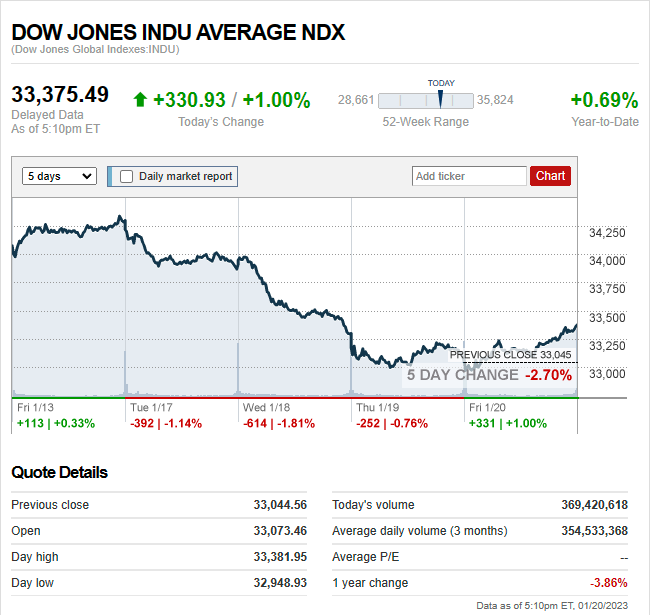 Read more about the article DJIA: EOD 20 มกรา 2566,   33,375.49,  +330.93,  +1.00%