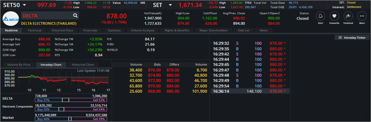 Read more about the article DELTA: EOD 26 มกรา 2566,   878.00,  -16.00,  -1.79%