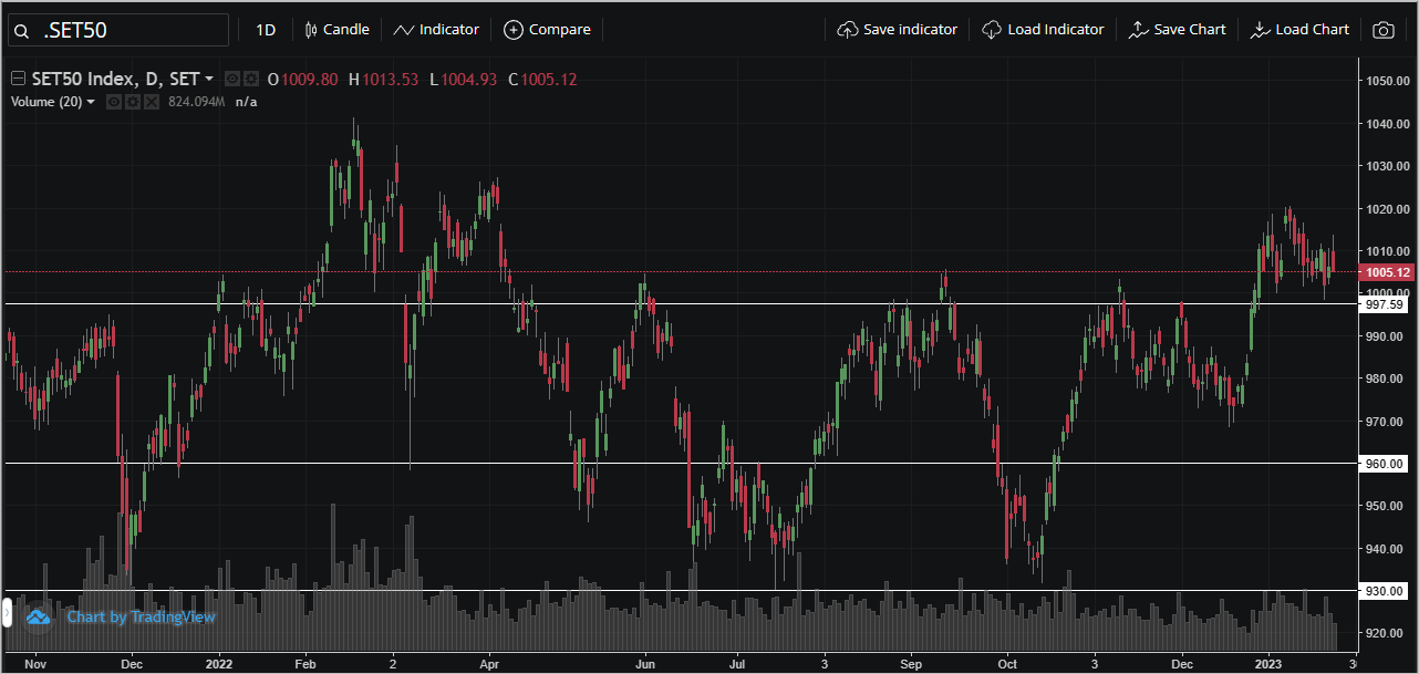 Read more about the article SET50: EOD 24 มกรา 2566,   1005.12,  -0.96,  -0.10%