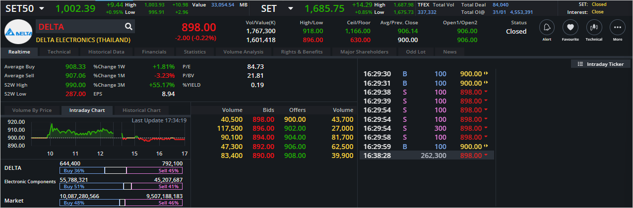 Read more about the article DELTA: EOD 01 กุมภา 2566,   898.00,  -2.00,  -0.22%