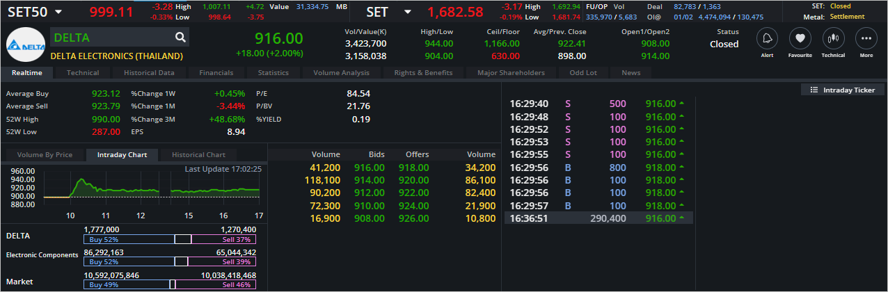 Read more about the article DELTA: EOD 02 กุมภา 2566,   916.00,  +18.00,  +2.00%