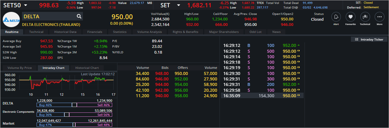 Read more about the article DELTA: EOD 06 กุมภา 2566,   950.00,  +00.00,  +0.00%