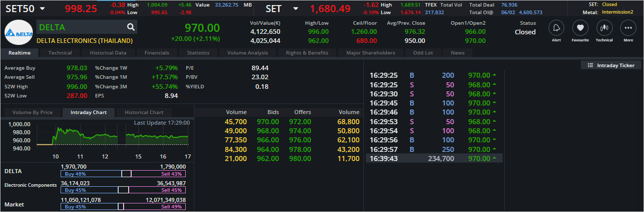 Read more about the article DELTA: EOD 07 กุมภา 2566,   970.00,  +20.00,  +2.11%