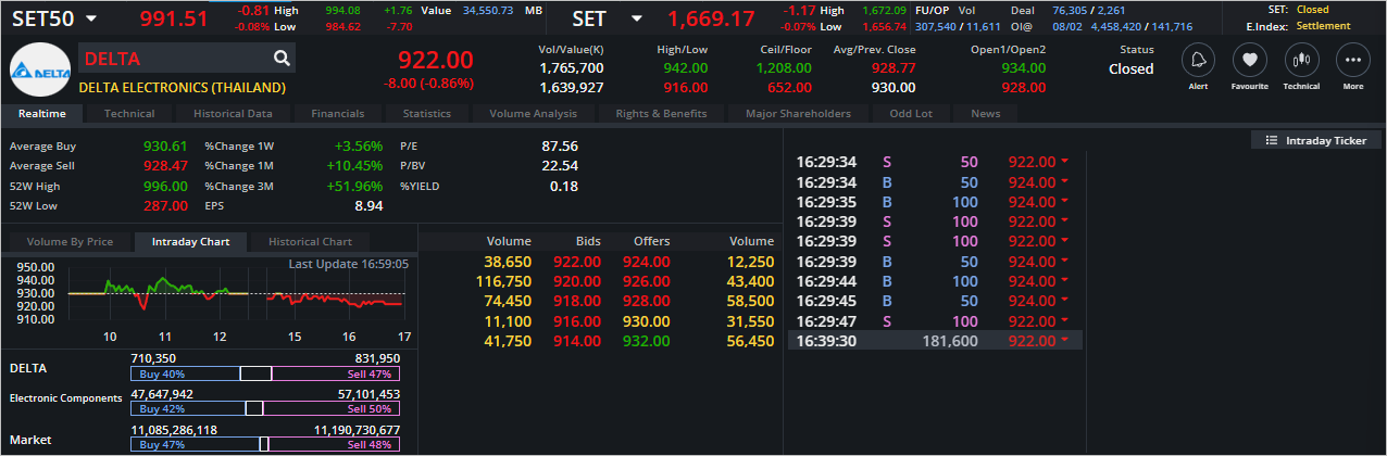 Read more about the article DELTA: EOD 09 กุมภา 2566,   922.00,  -8.00,  -0.86%