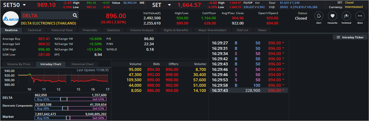 Read more about the article DELTA: EOD 10 กุมภา 2566,   896.00,  -26.00,  -2.82%