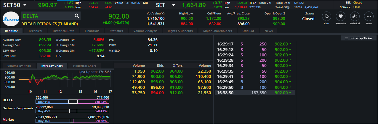 Read more about the article DELTA: EOD 13 กุมภา 2566,   902.00,  +6.00,  +0.67%