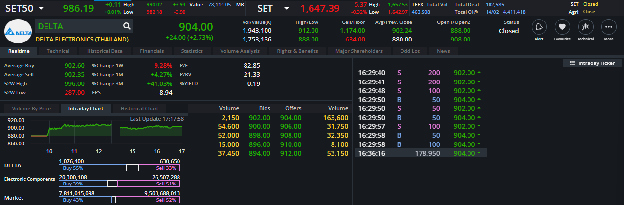 Read more about the article DELTA: EOD 15 กุมภา 2566,   904.00,  +24.00,  +2.73%