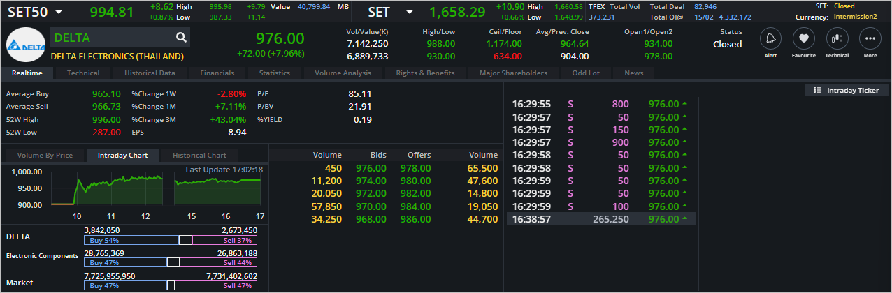 Read more about the article DELTA: EOD 16 กุมภา 2566,   976.00,  +72.00,  +7.96%