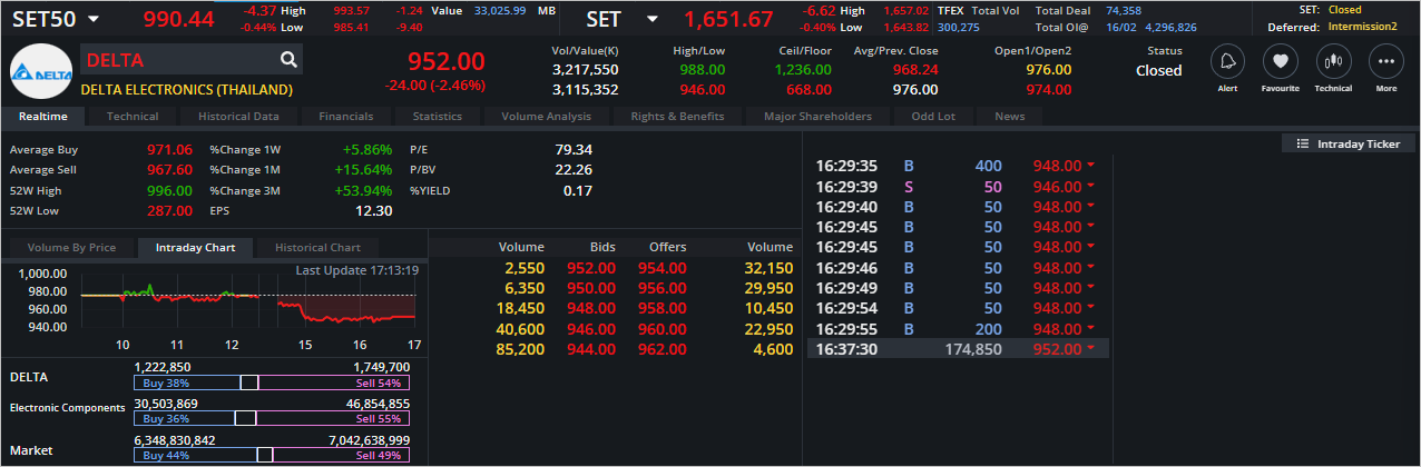 Read more about the article DELTA: EOD 17 กุมภา 2566,   952.00,  -24.00,  -2.46%