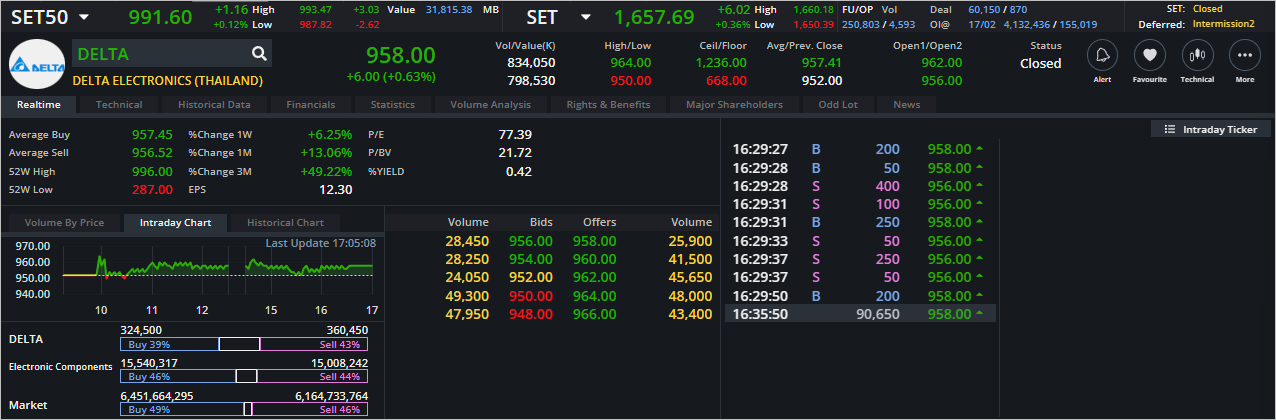 Read more about the article DELTA: EOD 20 กุมภา 2566,   958.00,  +6.00,  +0.63%