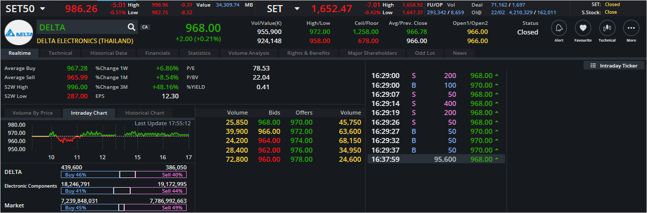 Read more about the article DELTA: EOD 23 กุมภา 2566,   968.00,  +2.00,  +0.21%