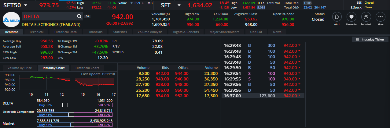 Read more about the article DELTA: EOD 24 กุมภา 2566,   942.00,  -26.00,  -2.69%