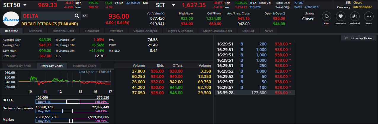 Read more about the article DELTA: EOD 27 กุมภา 2566,   936.00,  -6.00,  -0.64%