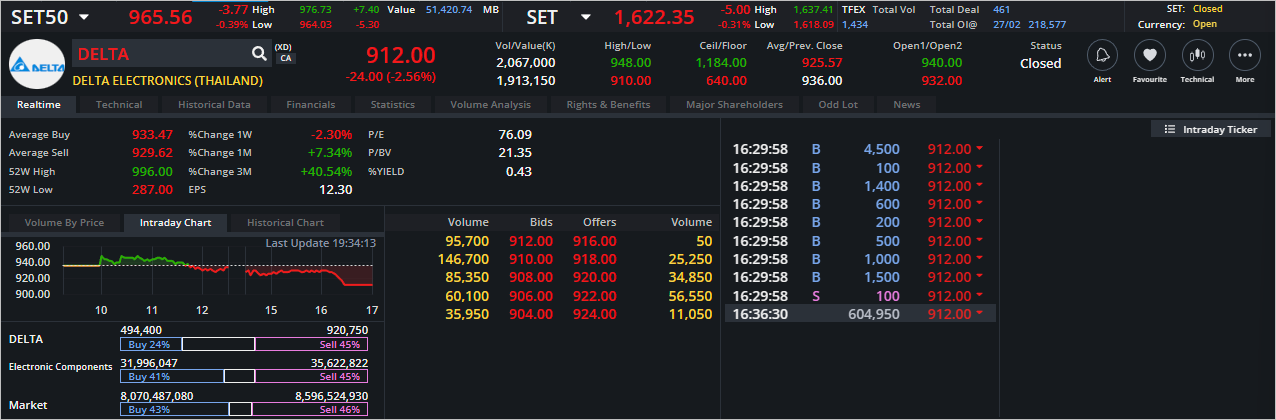 Read more about the article DELTA: EOD 28 กุมภา 2566,   912.00,  -24.00,  -2.56%