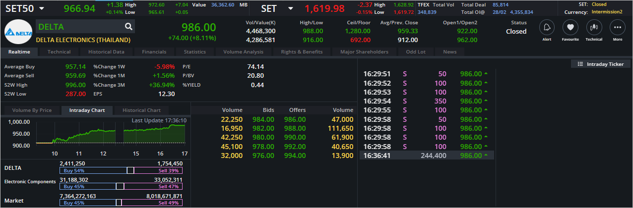 Read more about the article DELTA: EOD 01 มีนา 2566,   962.00,  +50.00,  +5.48%