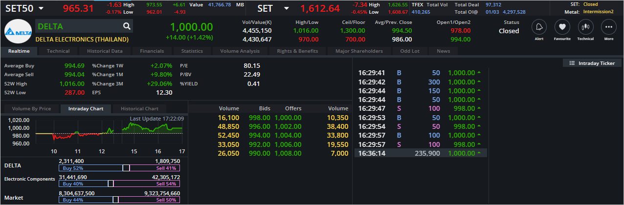 Read more about the article DELTA: EOD 02 มีนา 2566,   1000.00,  +14.00,  +1.42%