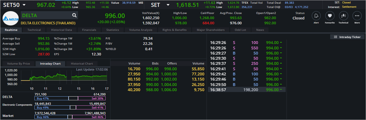 Read more about the article DELTA: EOD 07 มีนา 2566,   996.00,  +20.00,  +2.05%