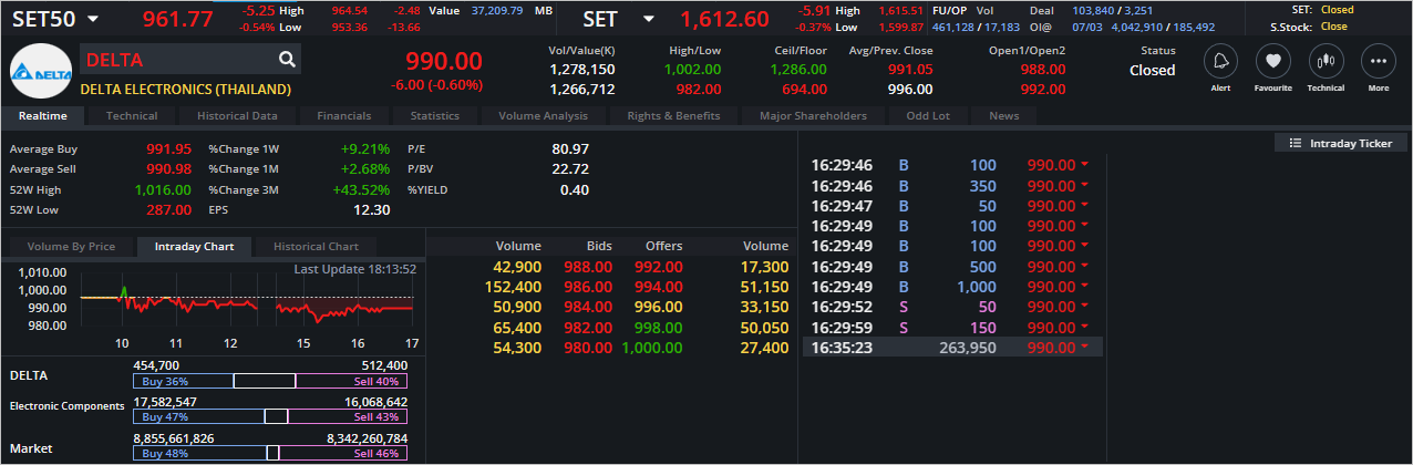 Read more about the article DELTA: EOD 08 มีนา 2566,   990.00,  -6.00,  -0.60%