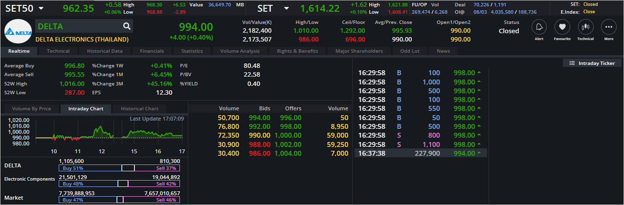 Read more about the article DELTA: EOD 09 มีนา 2566,   994.00,  +4.00,  +0.40%