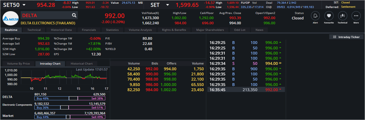 Read more about the article DELTA: EOD 10 มีนา 2566,   992.00,  -2.00,  -0.20%