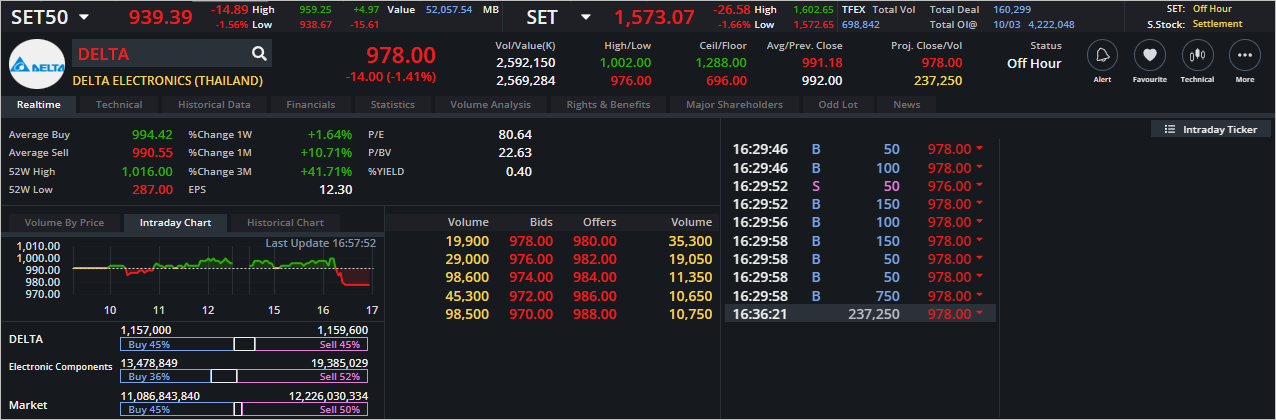 Read more about the article DELTA: EOD 13 มีนา 2566,   978.00,  -14.00,  -1.41%