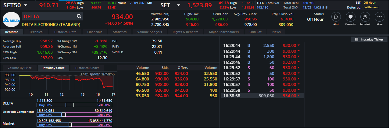 Read more about the article DELTA: EOD 14 มีนา 2566,   934.00,  -44.00,  -4.50%