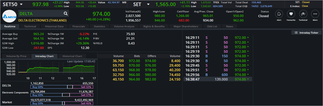 Read more about the article DELTA: EOD 15 มีนา 2566,   974.00,  +40.00,  +4.28%