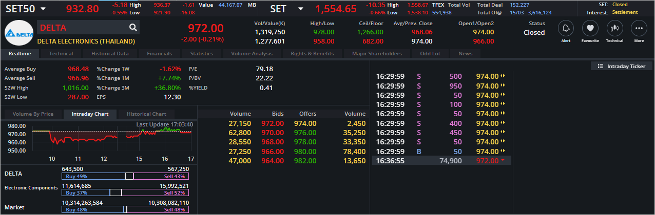 Read more about the article DELTA: EOD 16 มีนา 2566,   972.00,  -2.00,  -0.21%