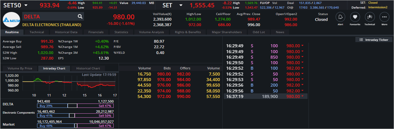 Read more about the article DELTA: EOD 20 มีนา 2566,   980.00,  -16.00,  -1.61%