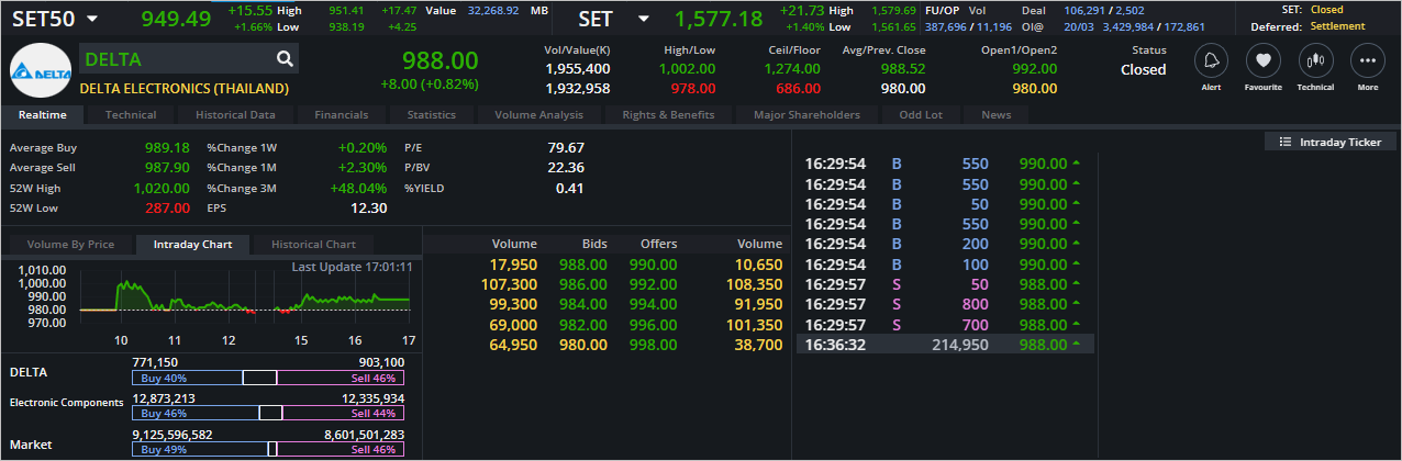 Read more about the article DELTA: EOD 21 มีนา 2566,   988.00,  +8.00,  +0.82%